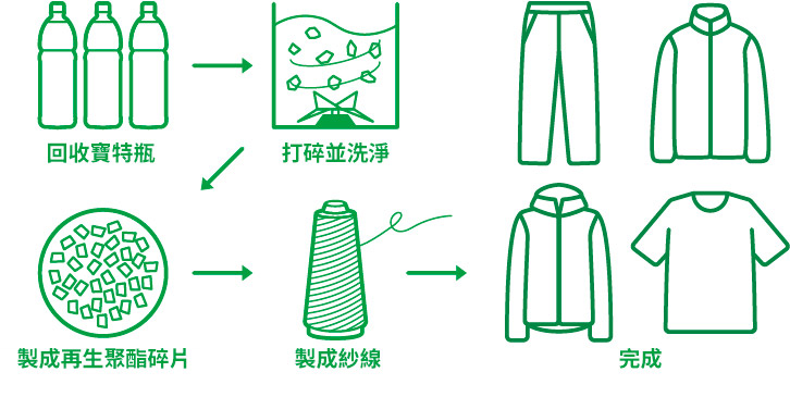 ペットボトルを再生したリサイクルポリエステルを、素材の一部に使用しています。