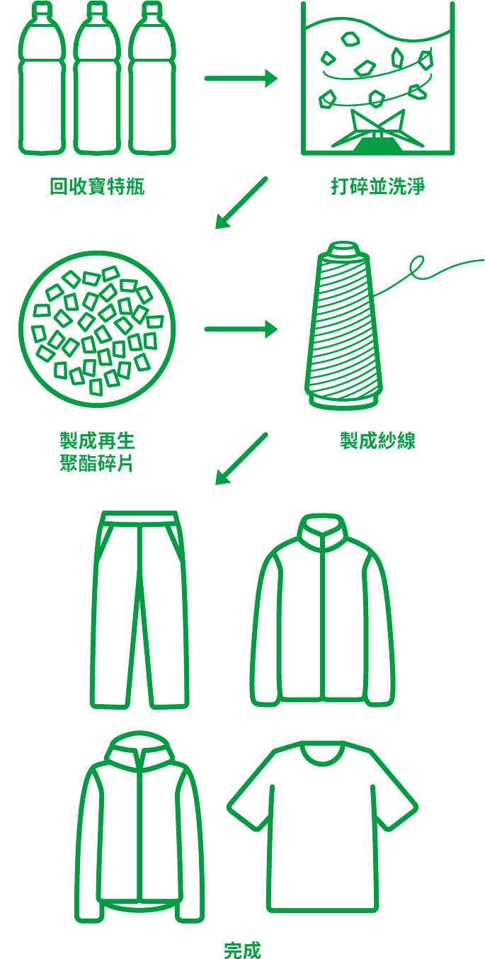 ペットボトルを再生したリサイクルポリエステルを、素材の一部に使用しています。