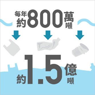 年間約800万トン → 約1.5憶トン