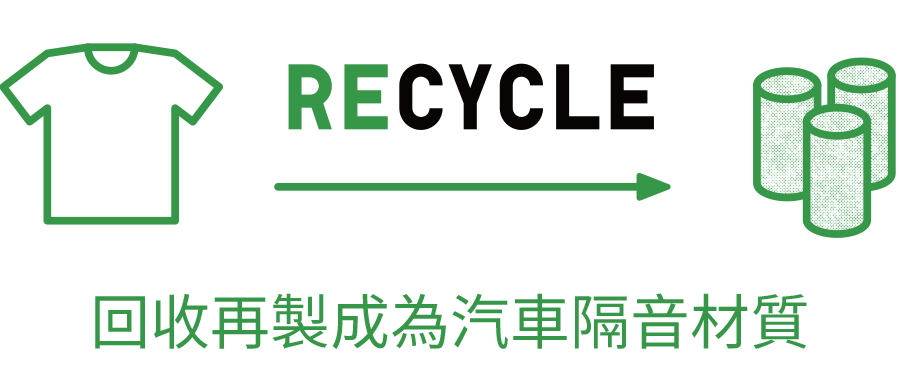 回收再製成為燃料.素材