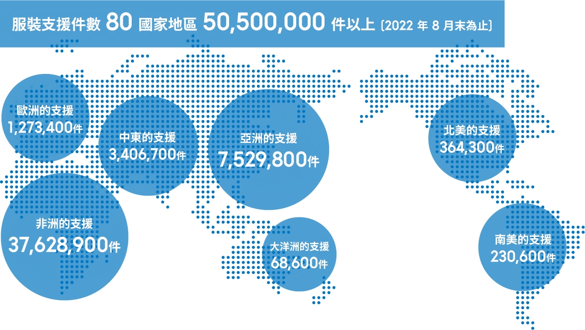 衣料支援の実績